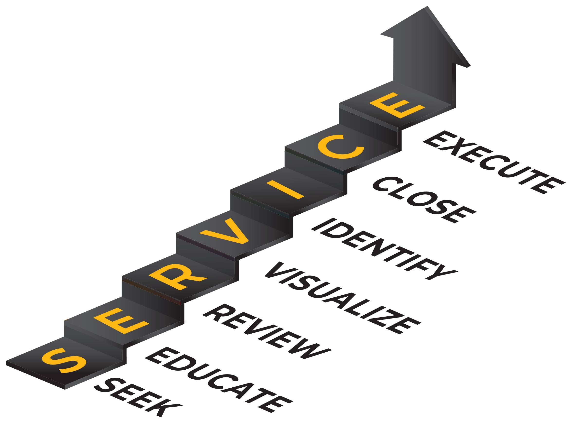 The SERVICE platform staircase: Seek, Educate, Review, Visualize, Identify, Close, Execute